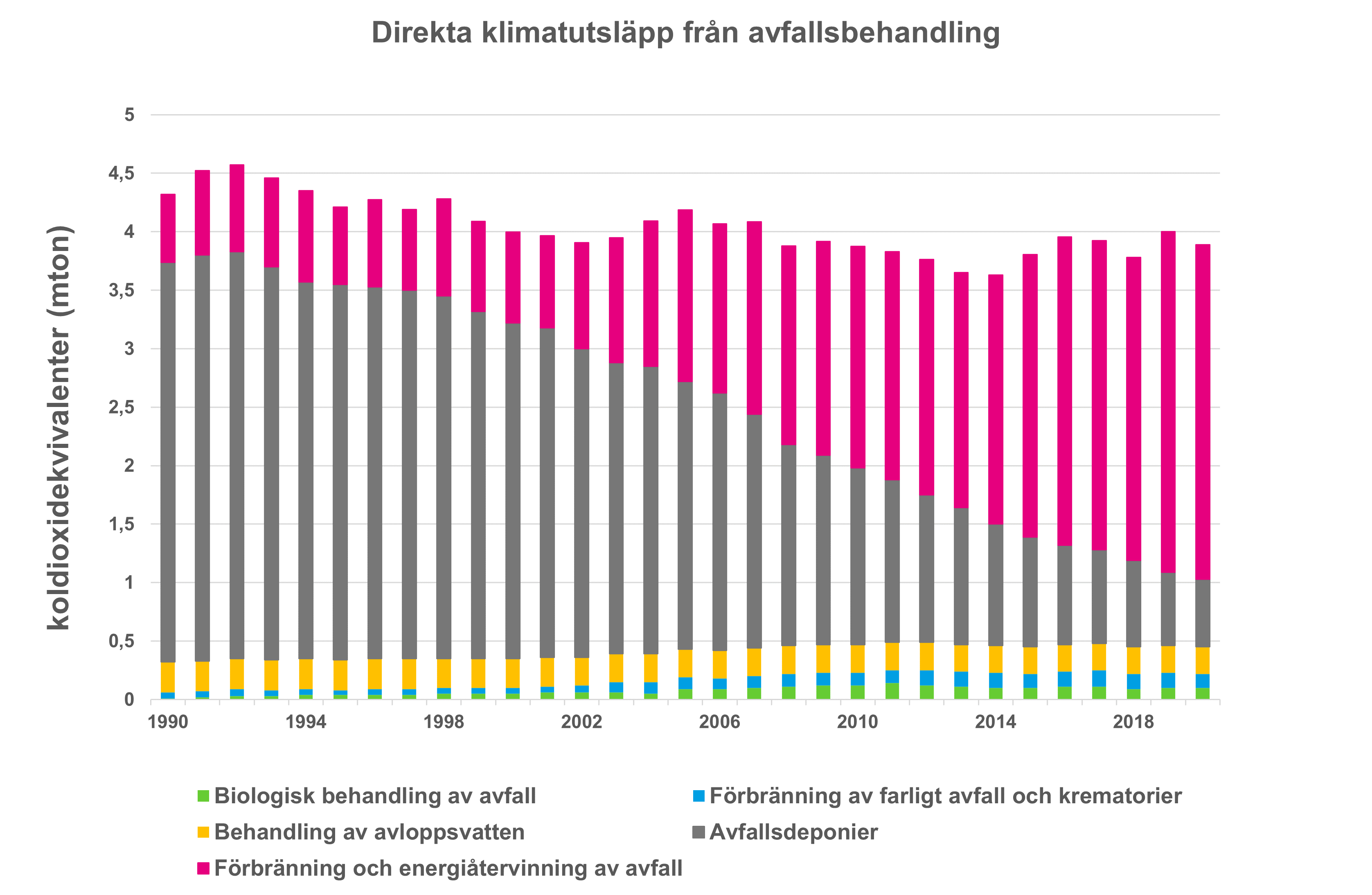 Direkta klimatutsläpp från avfallsbehandling.png