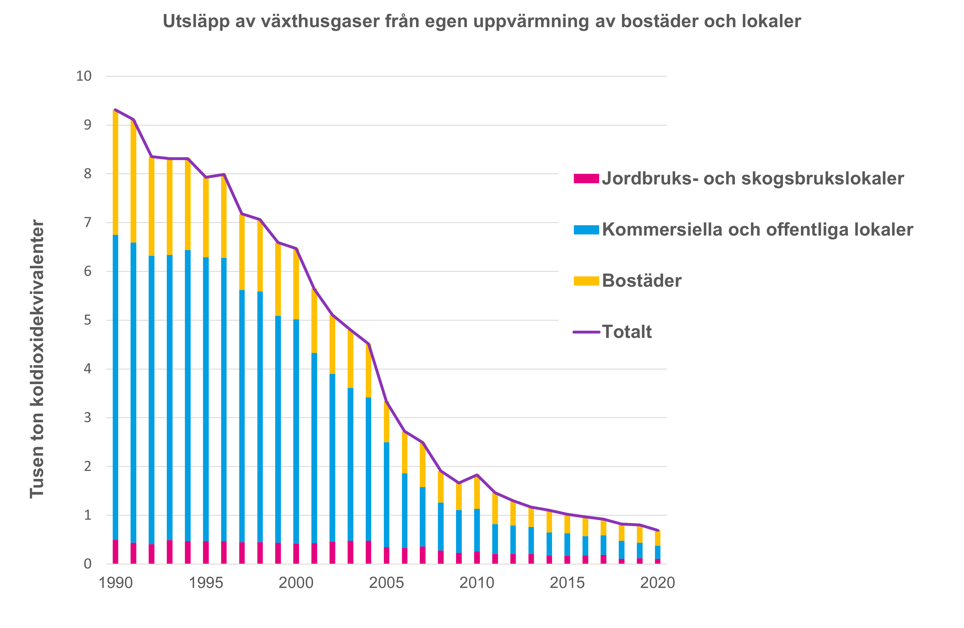 Utsläpp av växthusgaser från egen uppvärmning av bostäder och lokaler.png