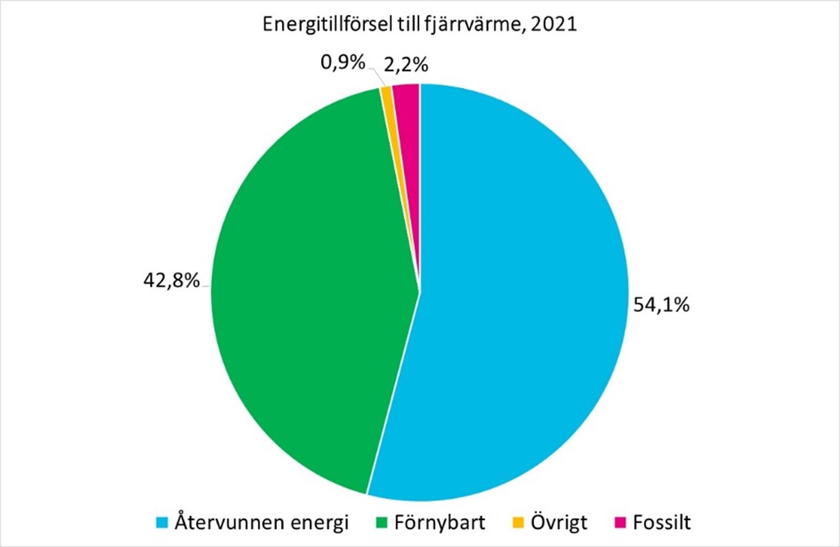 energitillförsel%20fjärrvärme%202021.jpg