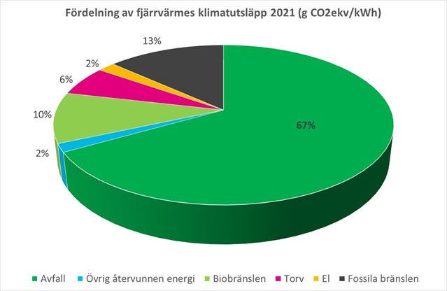 Fördelning%20fjärrvärmens%20klimatutsläpp%202021.jpg