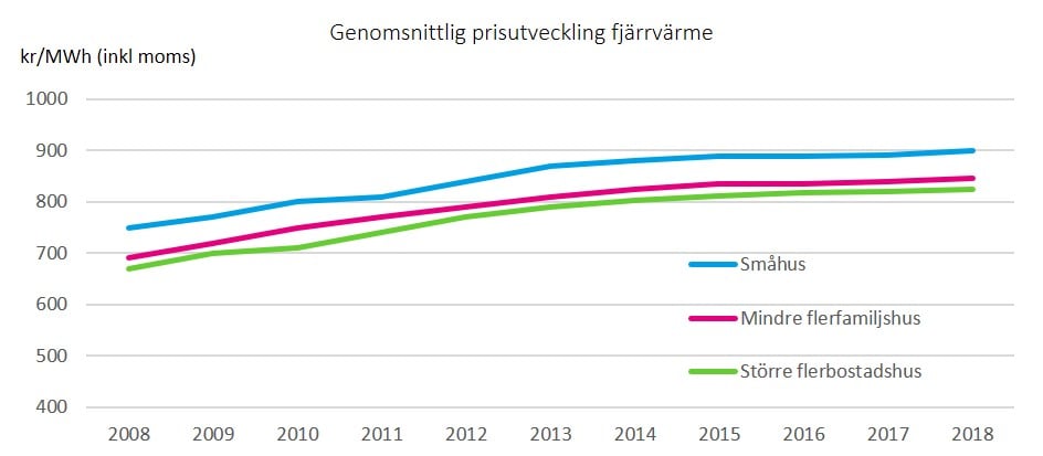 Genomsnittlig%20prisutveckling%202008-2018