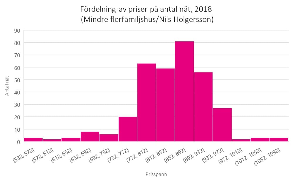 Prisspann%20mindre%20flerfamiljshus%20(Nils%20Holgersson)%202018