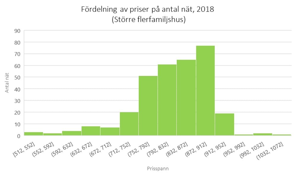 Prisspann%20st%C3%B6rre%20flerbostadshus%202018