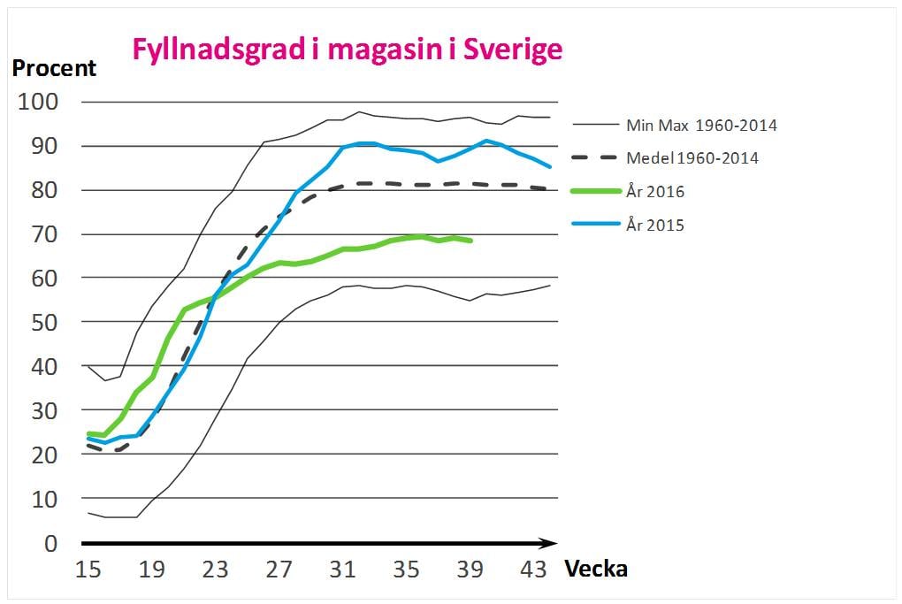 Fyllnadsgrad%20i%20magasin%20i%20Sverige