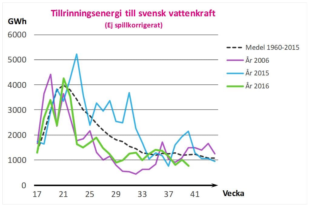 Tillrinning%201960-2015