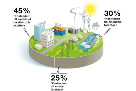 Diagram%20%C3%B6ver%20vad%20kundens%20elkostnad%20best%C3%A5r%20av