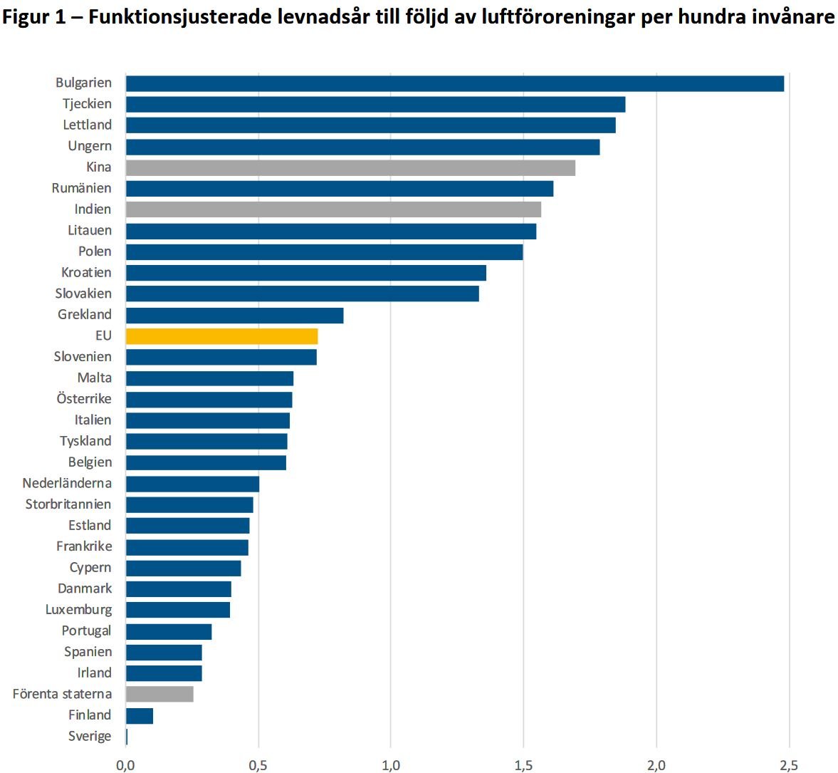 diagram%20%C3%B6ver%20funktionsjusterade%20levnads%C3%A5r%20EU