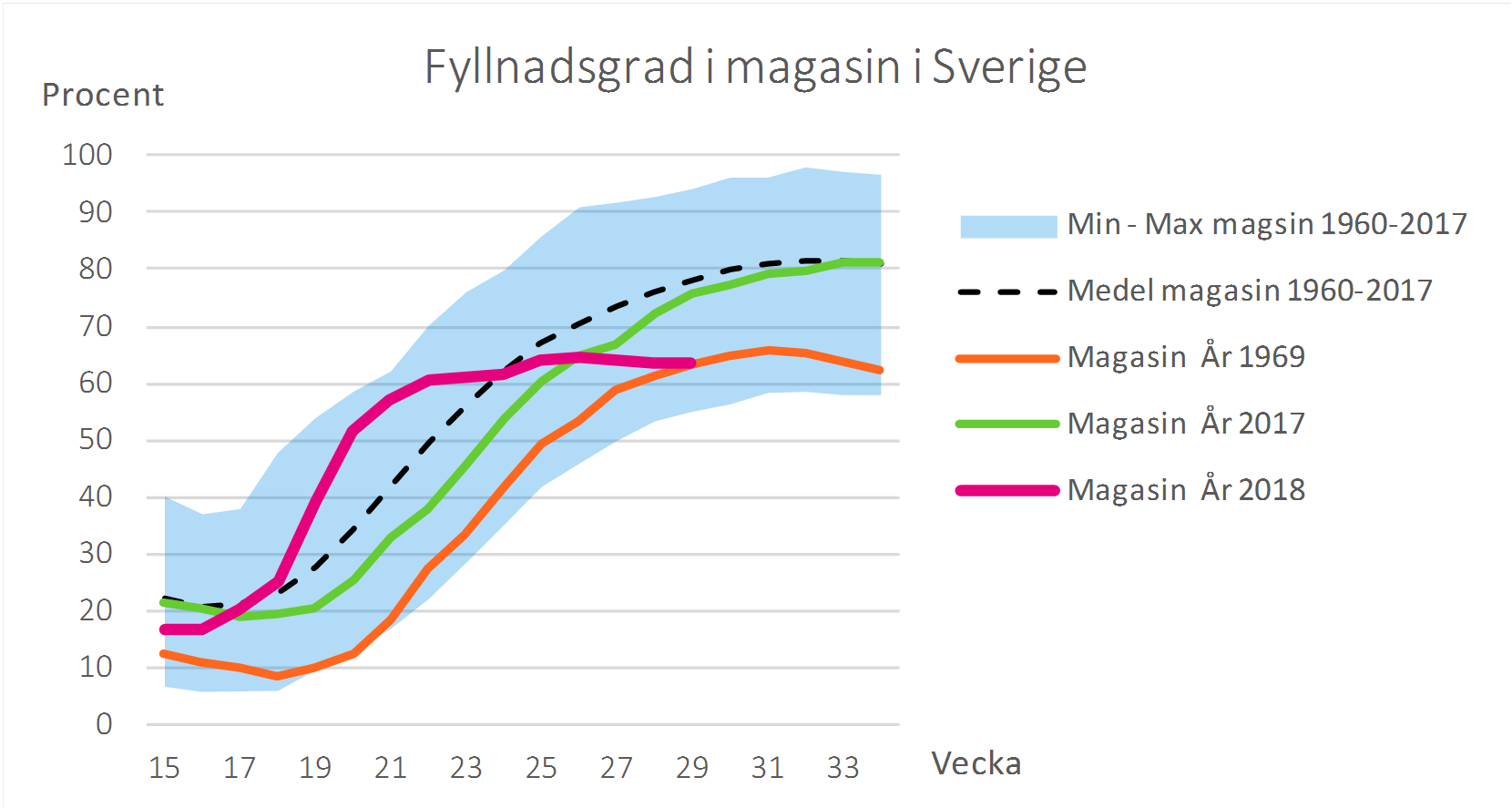 Fyllnadsgrad%20i%20vattenmagasin%20Sverige%20vecka%2029,%202018%20(diagram)