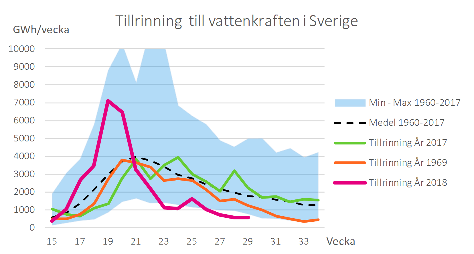 Tillrinning%20vecka%2029%202018