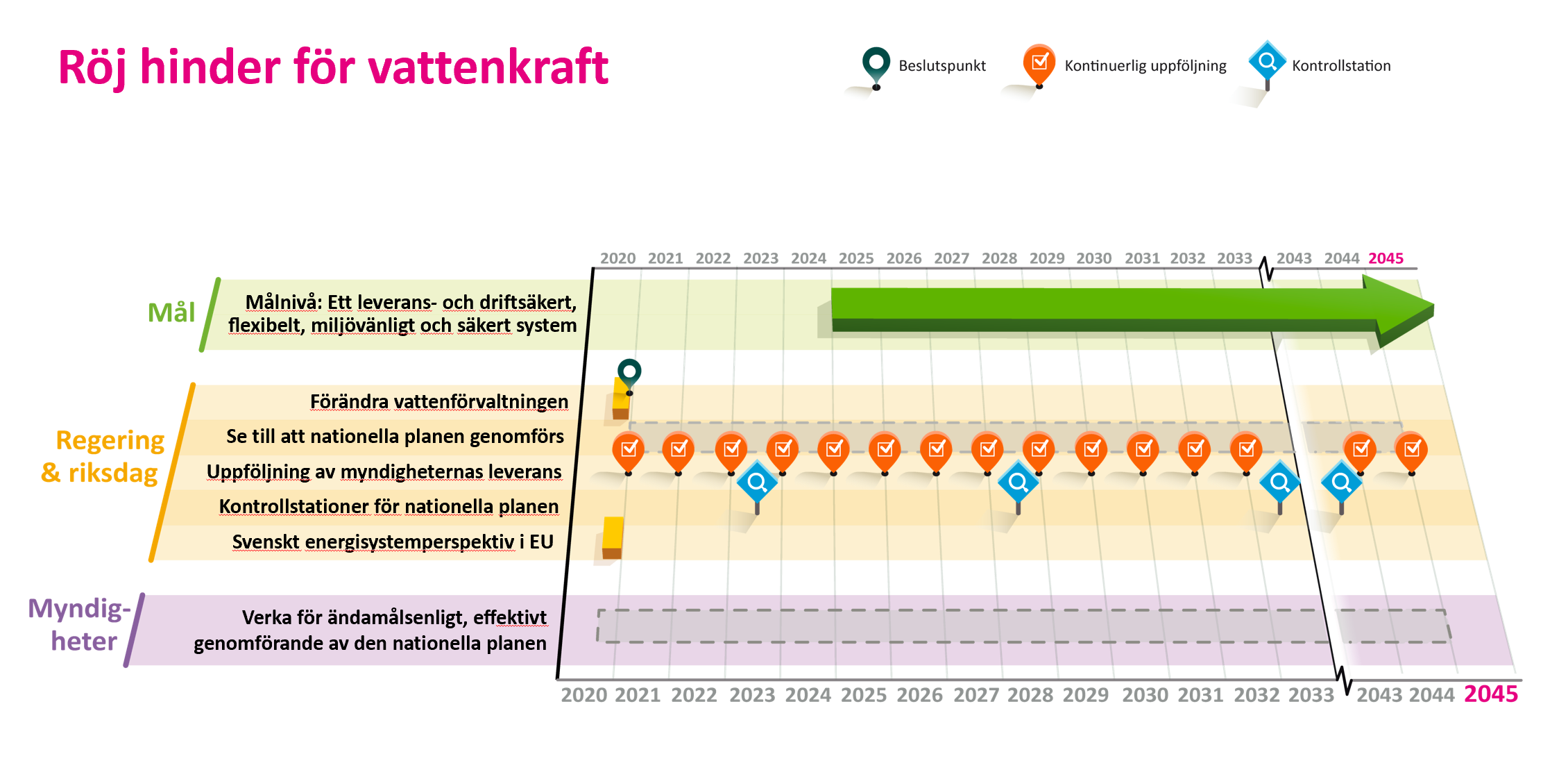 Tidslinje%20för%20hinderröjning%20vattenkraftsproduktion