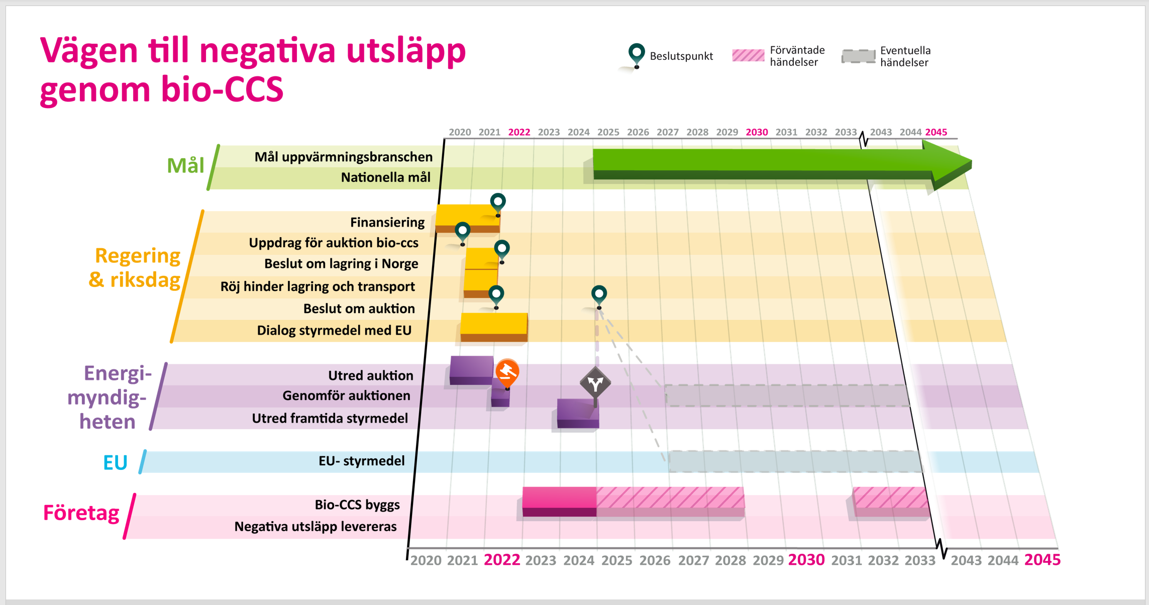 Tidslinje%20för%20storskalig%20bio-CCS