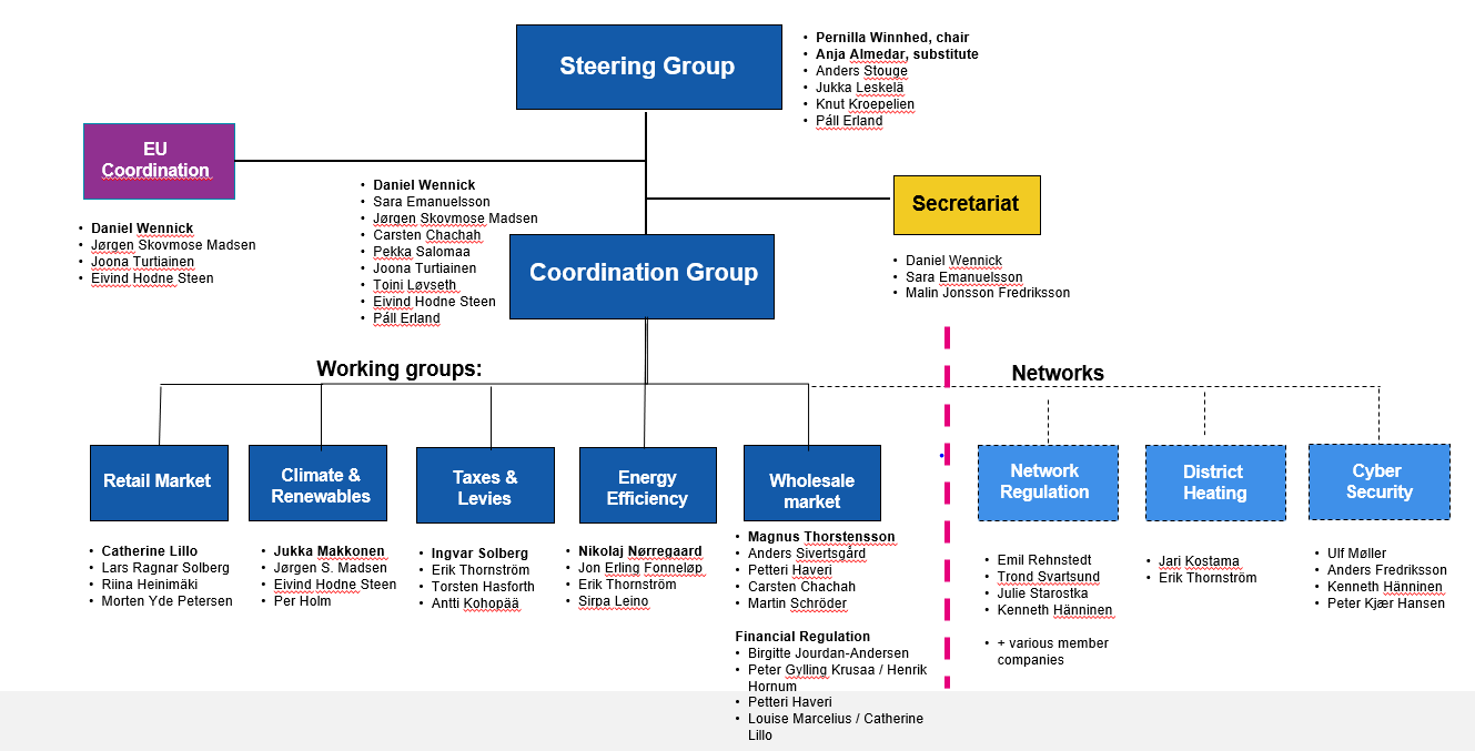 nordenergi-organisation-2019.png