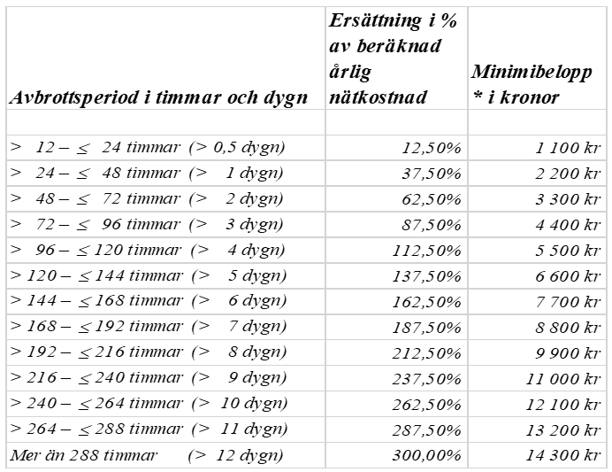 avbrott-minimibelopp.png