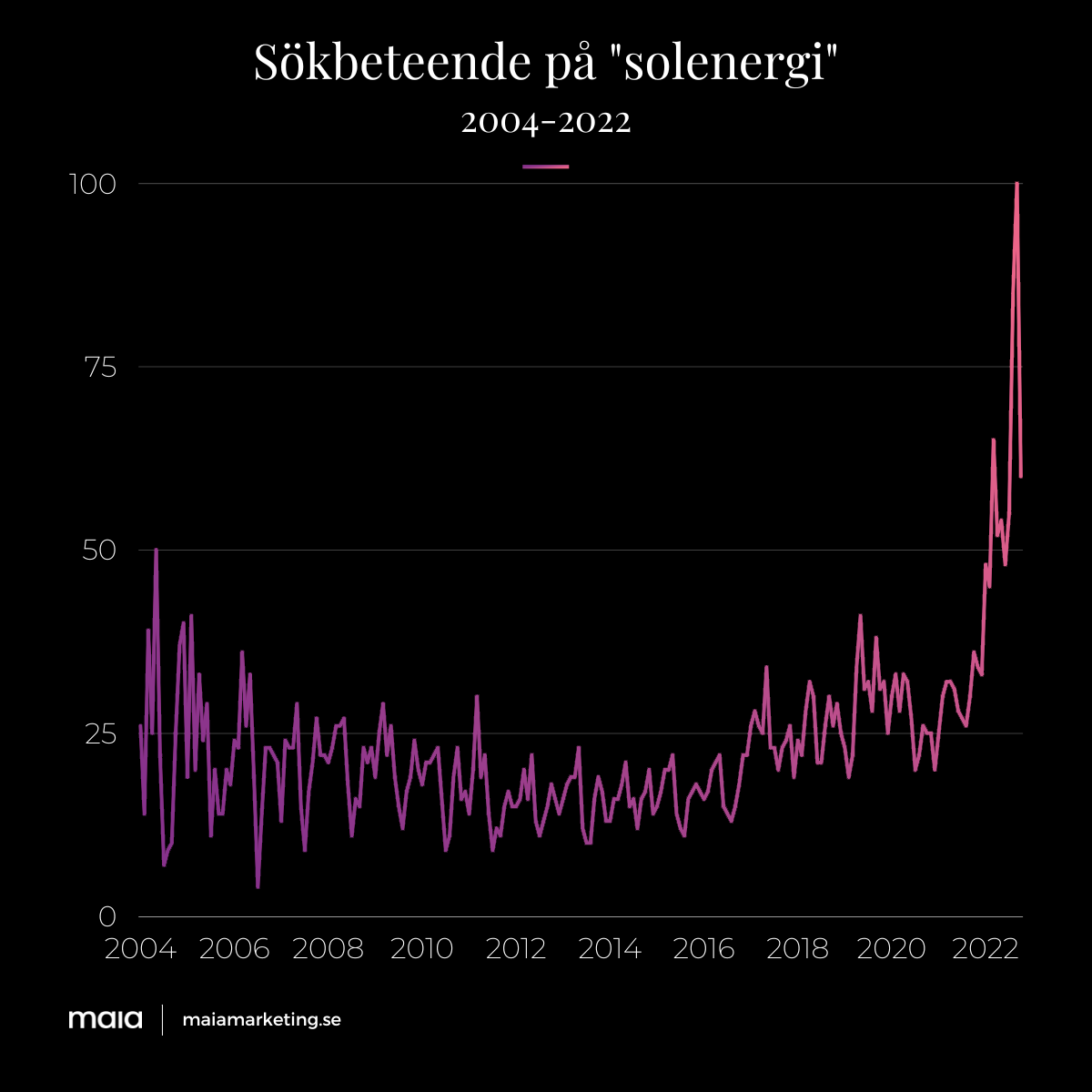 solenergi-diagram-google-sokintresse-maia-marketing.png